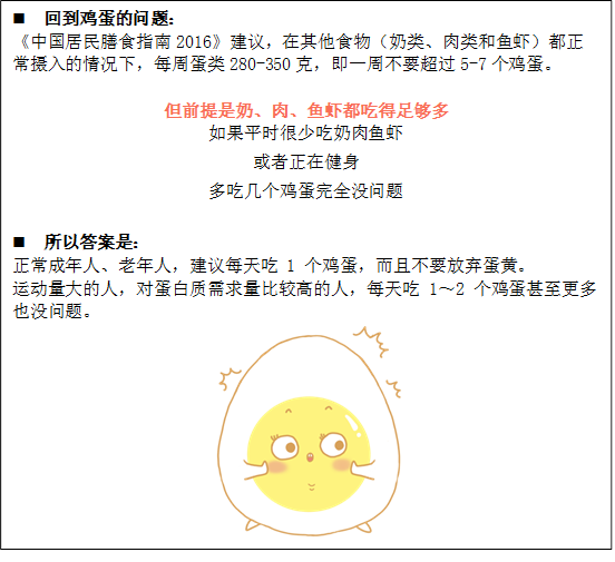n	回到鸡蛋的问题：
《中国居民膳食指南2016》建议，在其他食物（奶类、肉类和鱼虾）都正常摄入的情况下，每周蛋类280-350克，即一周不要超过5-7个鸡蛋。
但前提是奶、肉、鱼虾都吃得足够多
如果平时很少吃奶肉鱼虾
或者正在健身
多吃几个鸡蛋完全没问题
n	所以答案是：
正常成年人、老年人，建议每天吃 1 个鸡蛋，而且不要放弃蛋黄。
运动量大的人，对蛋白质需求量比较高的人，每天吃 1～2 个鸡蛋甚至更多也没问题。
